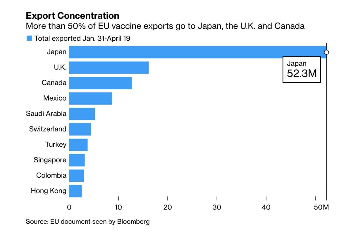 ＥＵから１月末以降出荷のコロナワクチン、日本へが最多の5230万回分 - Bloomberg