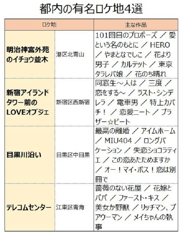一目でわかったらもうドラマ通？ 都内の定番すぎる「ロケ地」4選