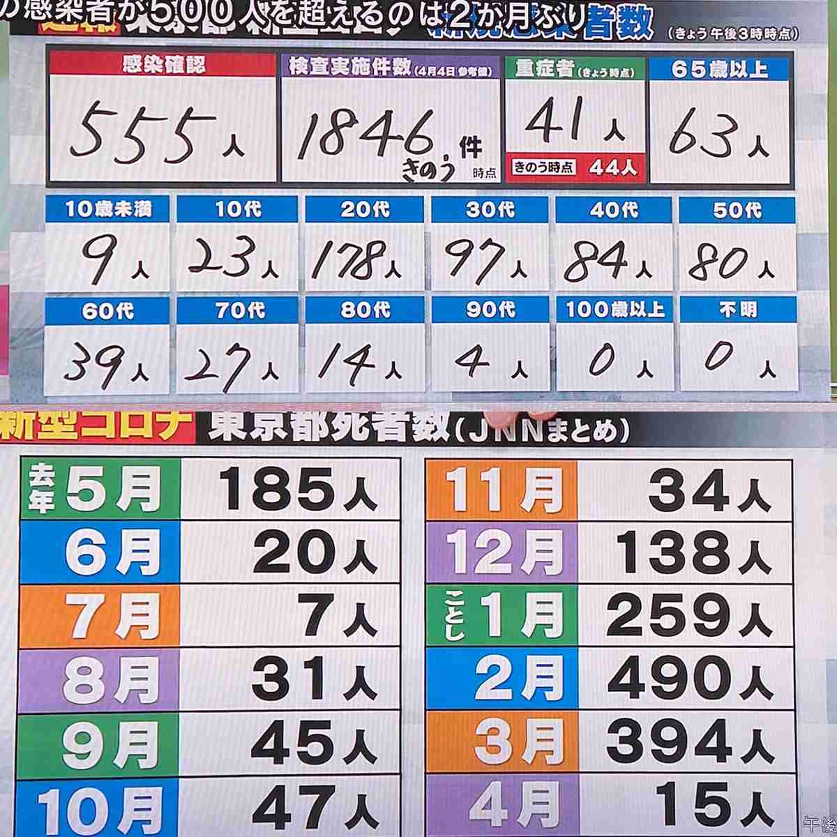 新型コロナ　東京都で新たに555人の感染確認