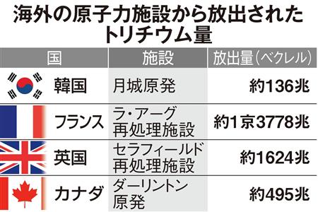 海外でもトリチウム放出　韓国原発は年間１３６兆　仏再処理施設は１・３京（産経新聞） - Yahoo!ニュース