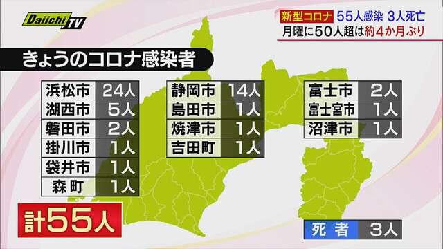 １０日静岡県で５５人感染発表　未成年ＢＢＱでクラスターも（Daiichi-TV（静岡第一テレビ）） - Yahoo!ニュース