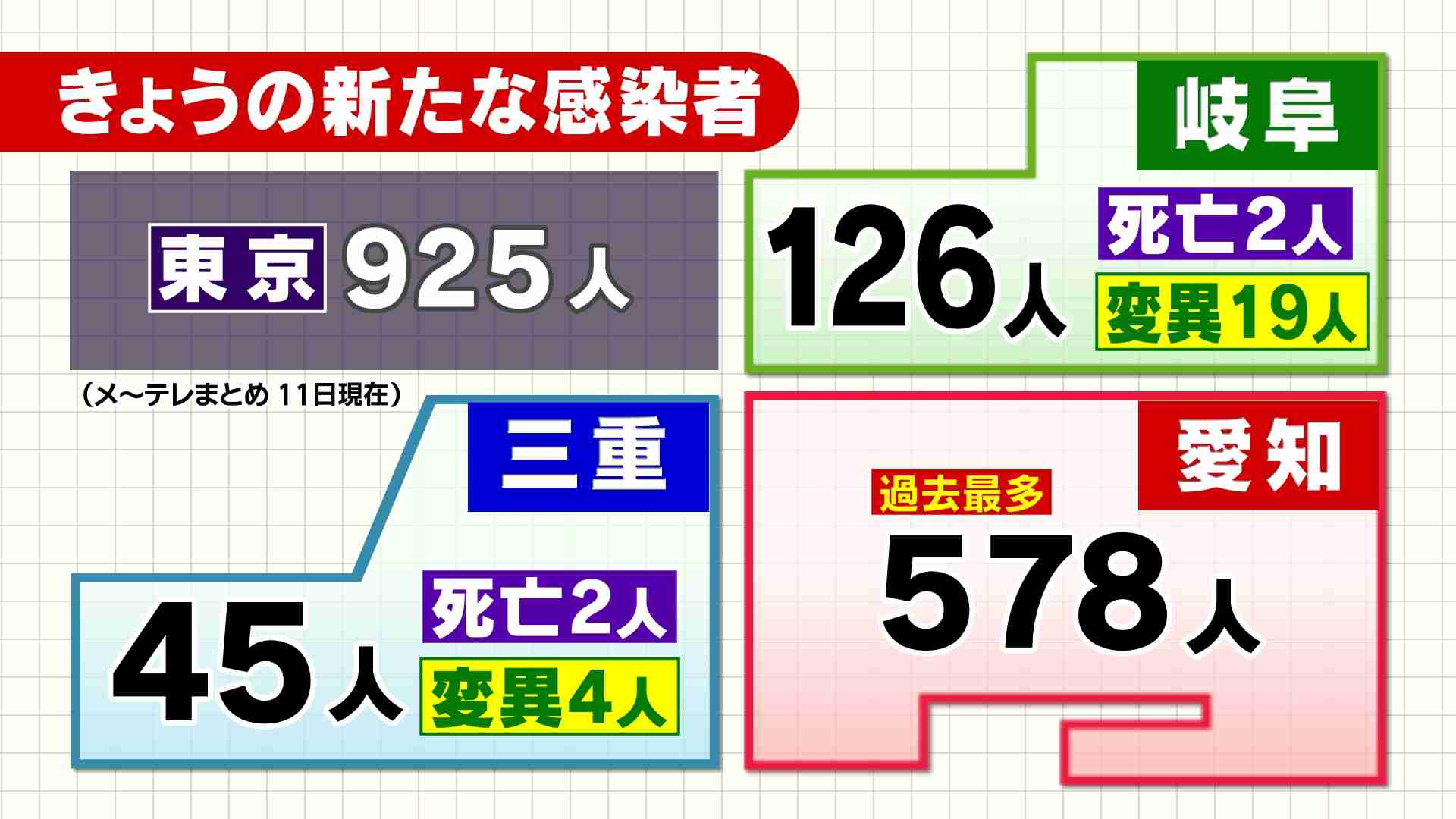 三重県で45人感染　連休中のBBQで20～50代の7人が新たに感染、クラスターに- 名古屋テレビ【メ～テレ】