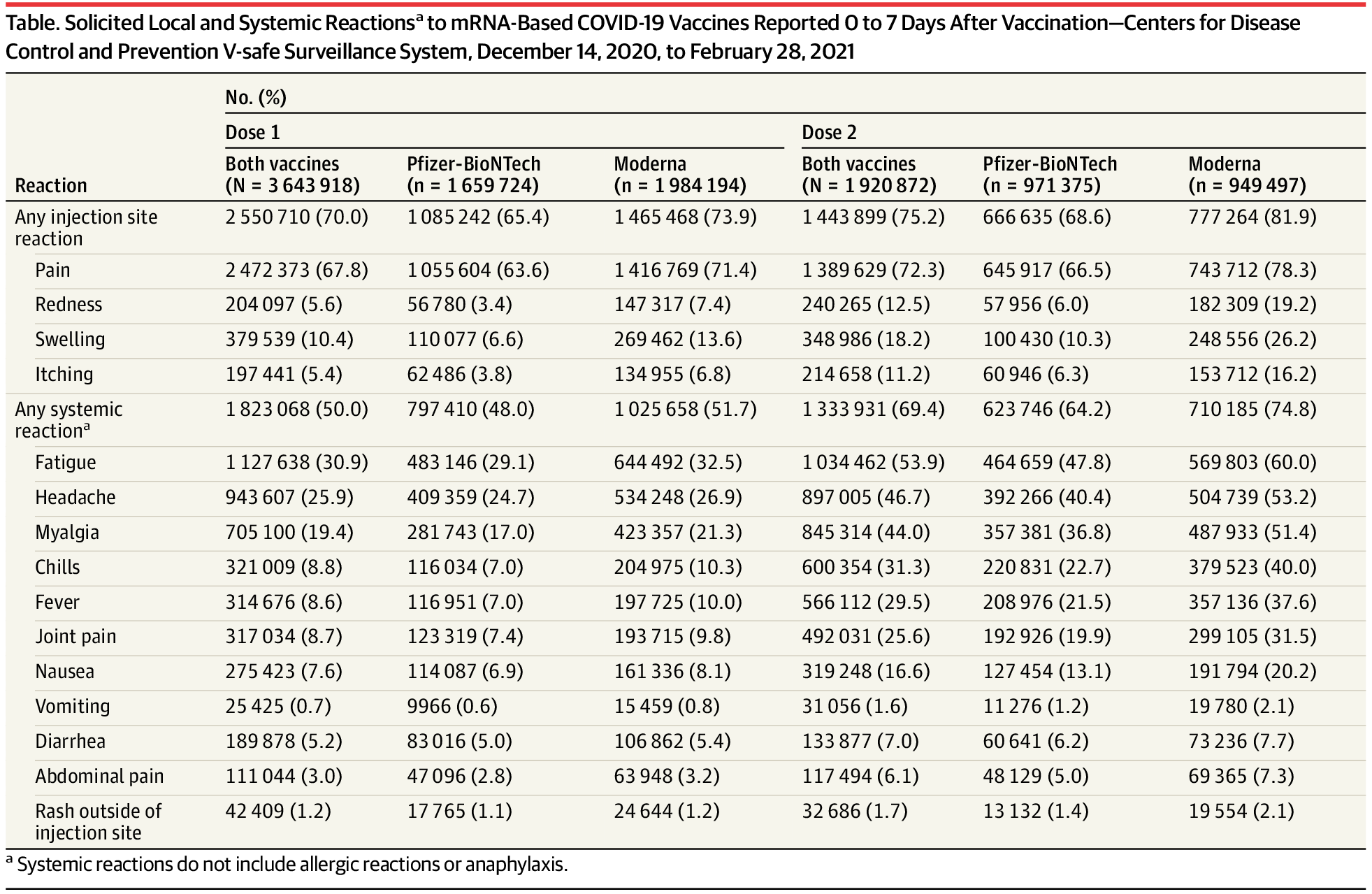 Reactogenicity Following Receipt of mRNA-Based COVID-19 Vaccines | Vaccination | JAMA | JAMA Network