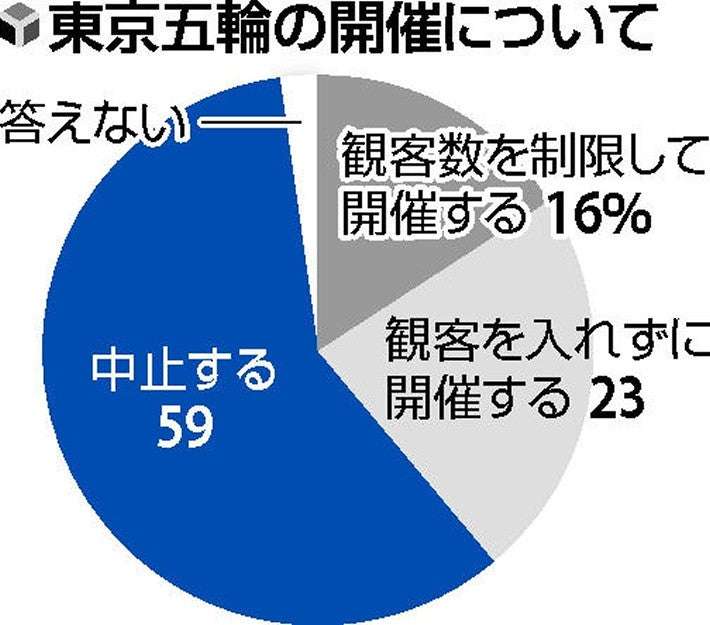 東京五輪「中止」59％、「開催」39％…読売世論調査