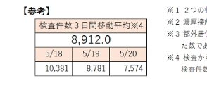 新型コロナ 東京都で新たに602人の感染確認