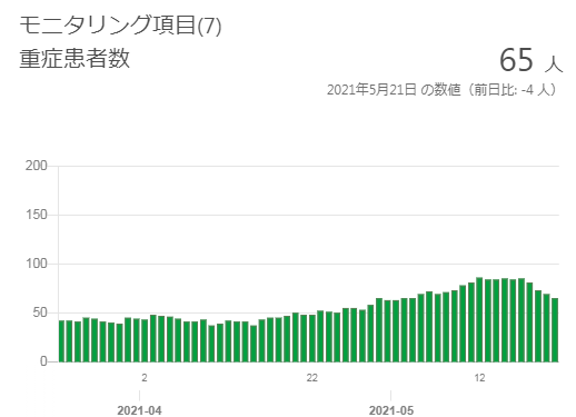 新型コロナ 東京都で新たに602人の感染確認