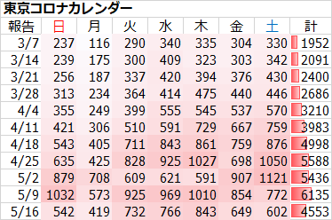 新型コロナ 東京都で新たに602人の感染確認