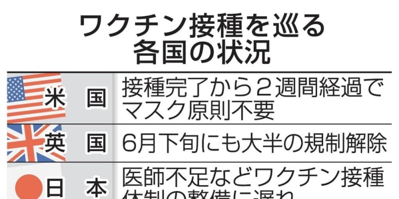 日本の接種、世界100位以下　発展途上国の水準、欧米と差 ｜ 共同通信