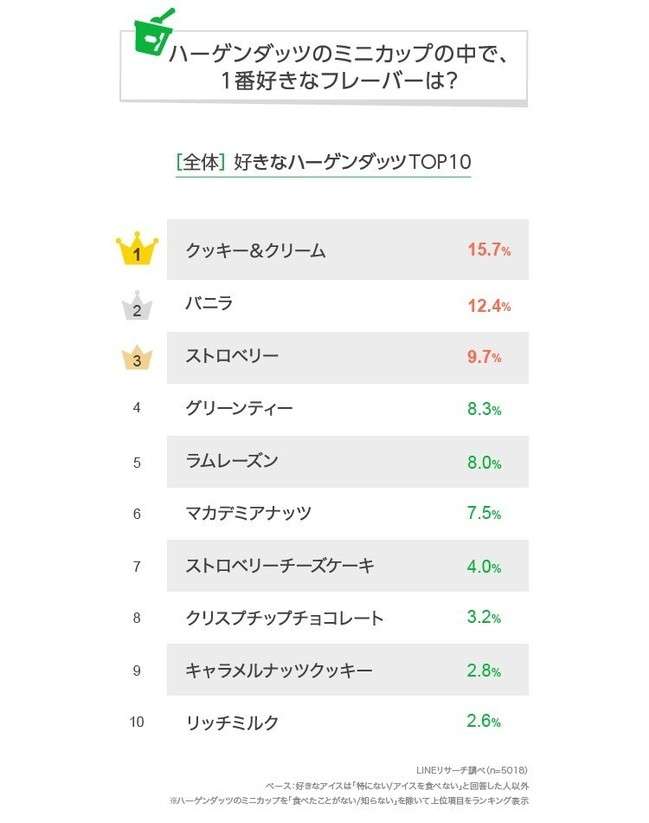 ハーゲンダッツの人気フレーバーランキング！ 3位「ストロベリー」2位「バニラ」、栄えある1位は？