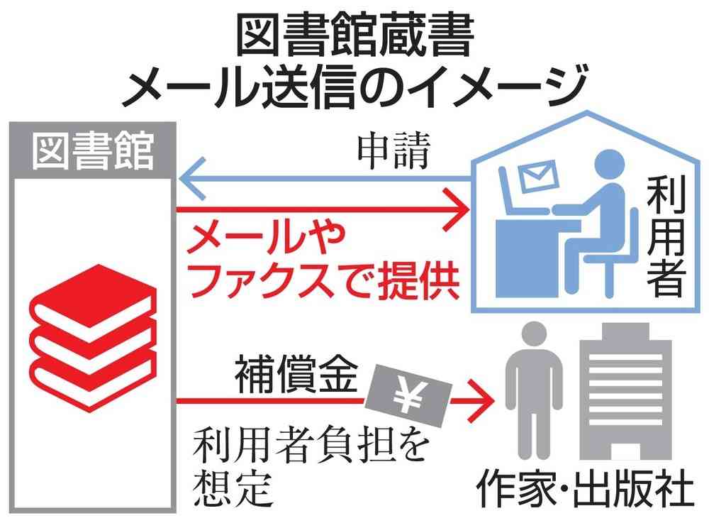 図書館蔵書、メールで送信可能に 改正著作権法が成立