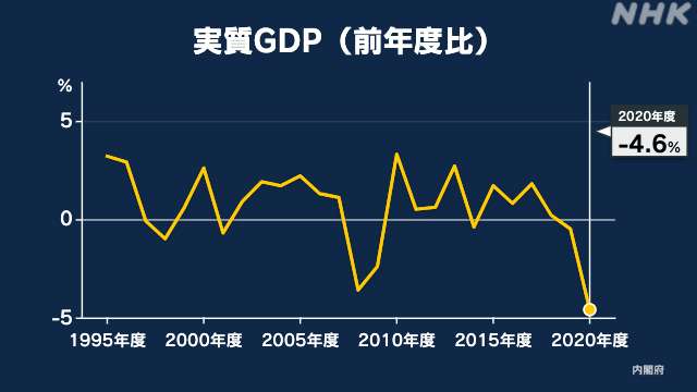 昨年度のGDP -4.6％ リーマンショック超える最大の下落 | 新型コロナ 経済影響 | NHKニュース