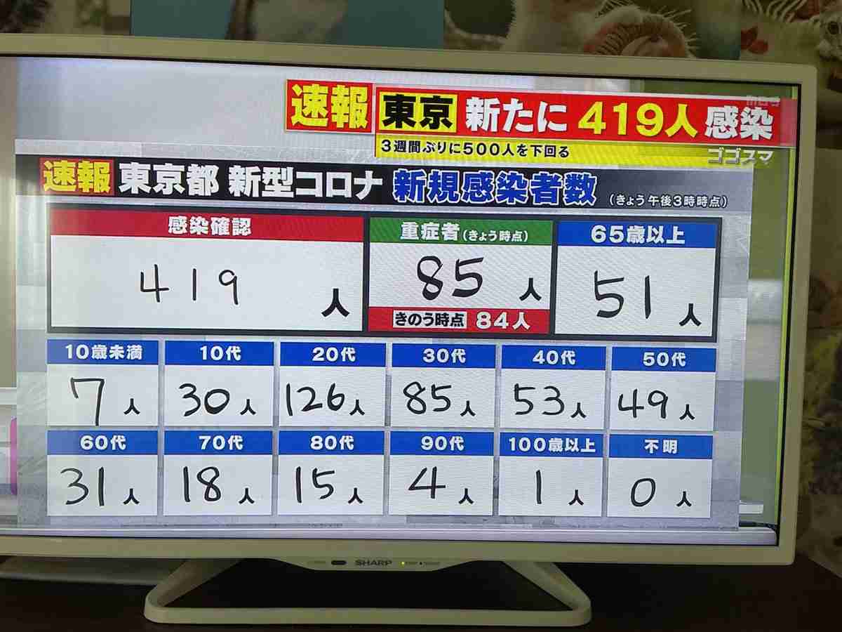 新型コロナ 東京都で新たに419人の感染確認