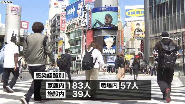 東京都　３日間分で「Ｎ５０１Ｙ」６４９人（日本テレビ系（NNN）） - Yahoo!ニュース