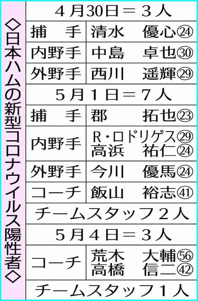 日本ハム新たに荒木、高橋コーチら3人コロナ陽性　渡辺らが濃厚接触者　7日試合再開は6日実行委で判断へ（スポニチアネックス） - Yahoo!ニュース