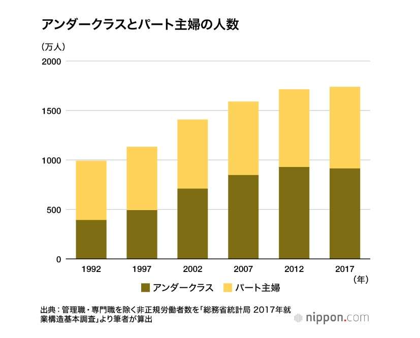 もう自助努力だけでは抜け出せない！：ニッポンのアンダークラス（nippon.com） - Yahoo!ニュース
