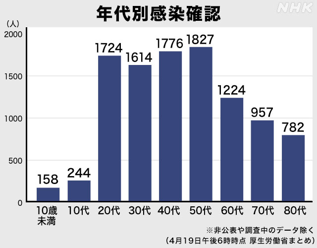 「マスクすれば大丈夫」と外出 東京都が若者480人調査
