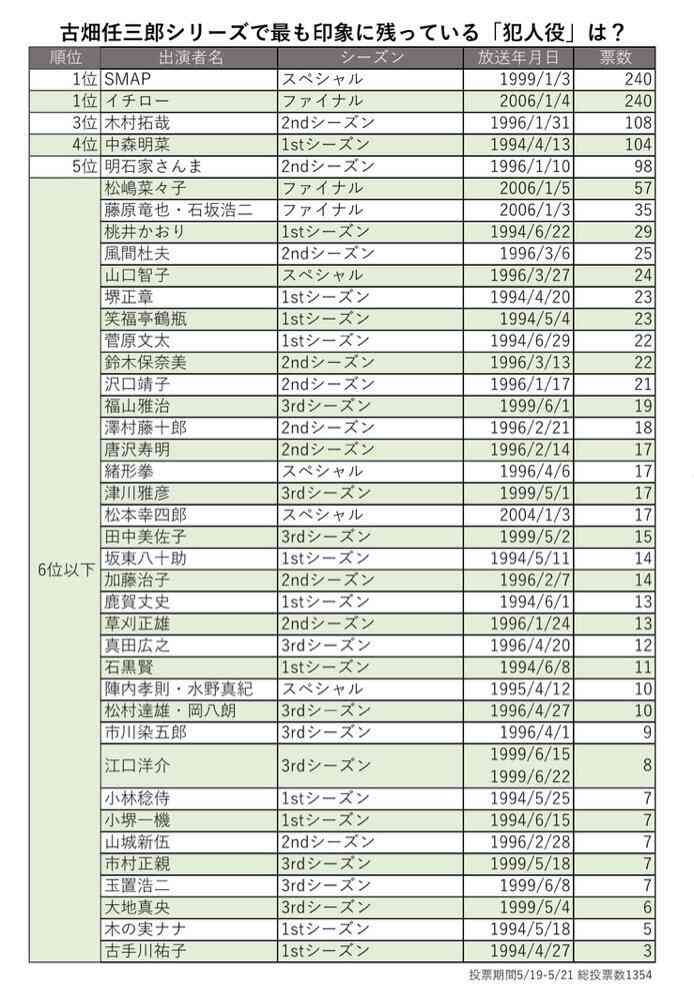 古畑任三郎で最も印象的だった犯人役は？　読者投票の結果、同率1位になったのは…