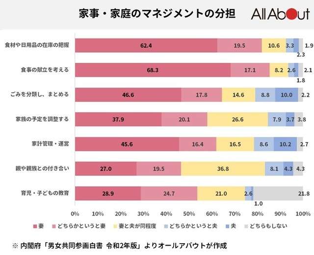 妻と夫の家事時間の差は最大2.1倍？ 休日の夫婦の時間を比較すると意外な結果に