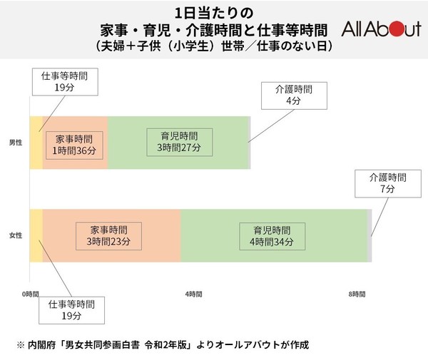 妻と夫の家事時間の差は最大2.1倍？ 休日の夫婦の時間を比較すると意外な結果に