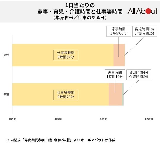 妻と夫の家事時間の差は最大2.1倍？ 休日の夫婦の時間を比較すると意外な結果に