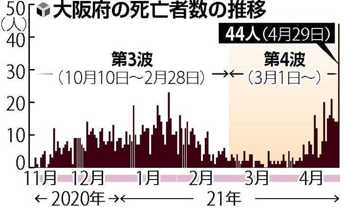 大阪の第４波死者、目立つ５０代以下…第３波の４倍に : 社会 : ニュース : 読売新聞オンライン