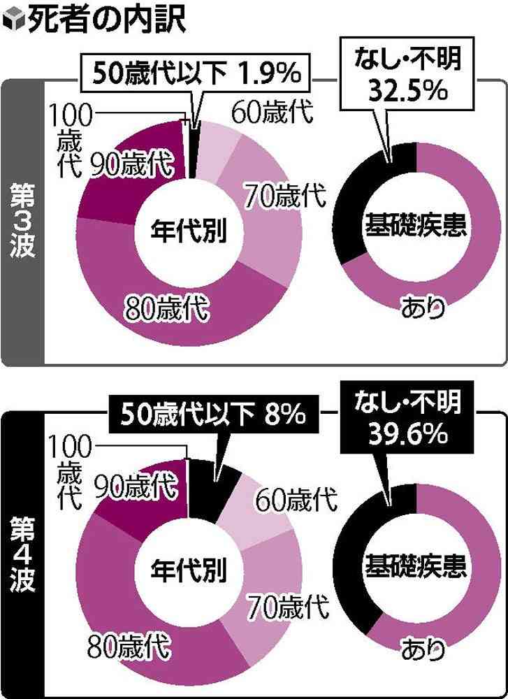 大阪の第4波死者、目立つ50代以下…第3波の4倍に