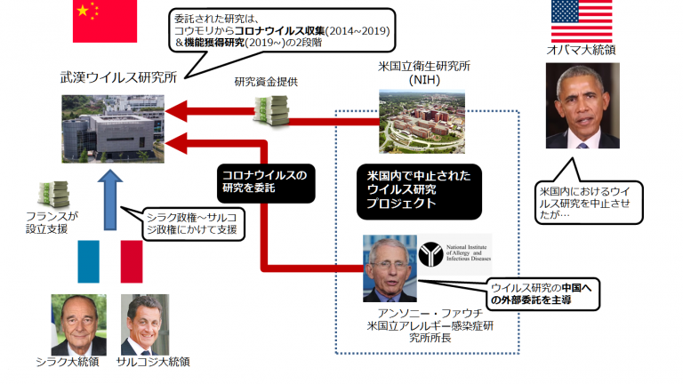 オバマ政権下における武漢ウイルス研究所へ資金援助が発覚・ファウチ所長へ疑惑の目│YUUKOU's 経験値