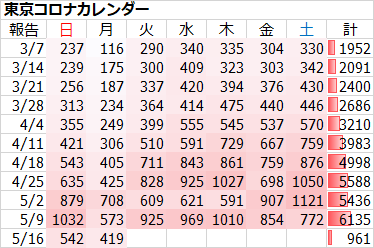 新型コロナ 東京都で新たに419人の感染確認
