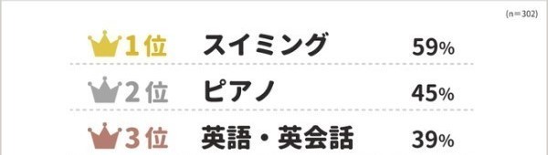 現役東大生の幼少期の「習い事ランキング」2位はピアノ 1位は