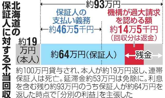 奨学金の過払い、支援機構に返金命じる　札幌地裁判決
