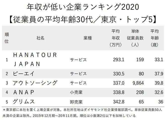 年収が低い企業ランキング2020最新版【従業員の平均年齢30代／東京・トップ5】
