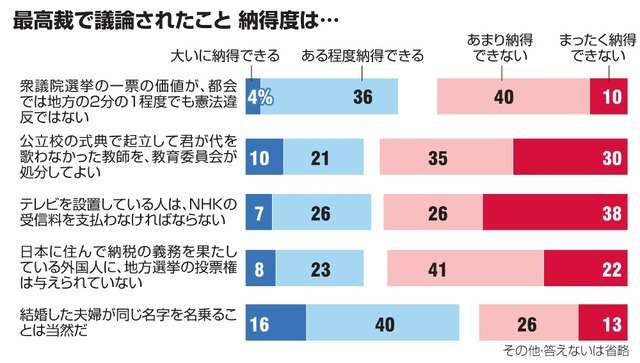 テレビ設置なら受信料「納得できない」64％　朝日新聞世論調査