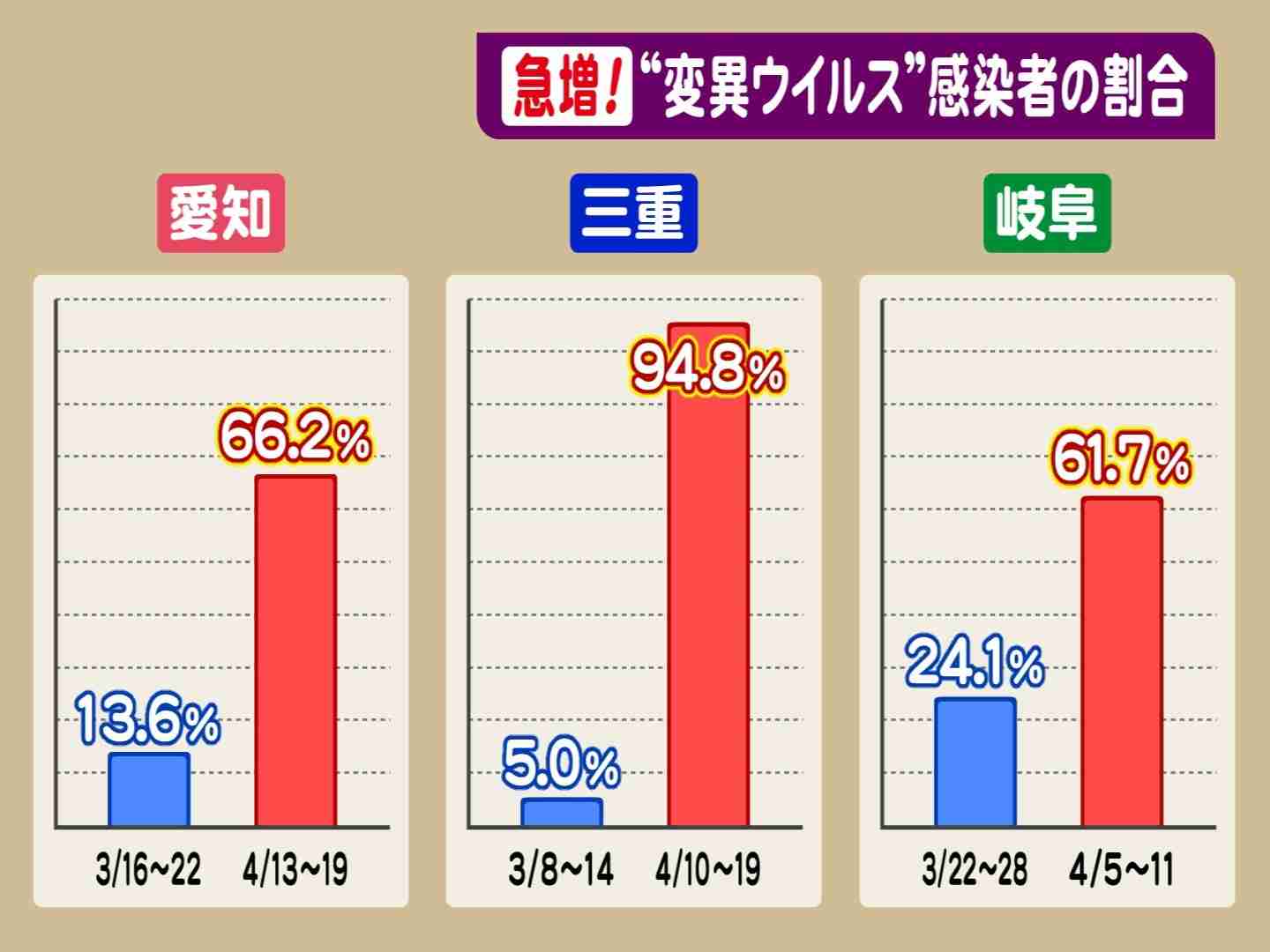 特集 | 感染力最大1.4倍・若い世代で重症化も…医師に聞いた変異ウイルス『イギリス型』の怖さ「対策の徹底を」
