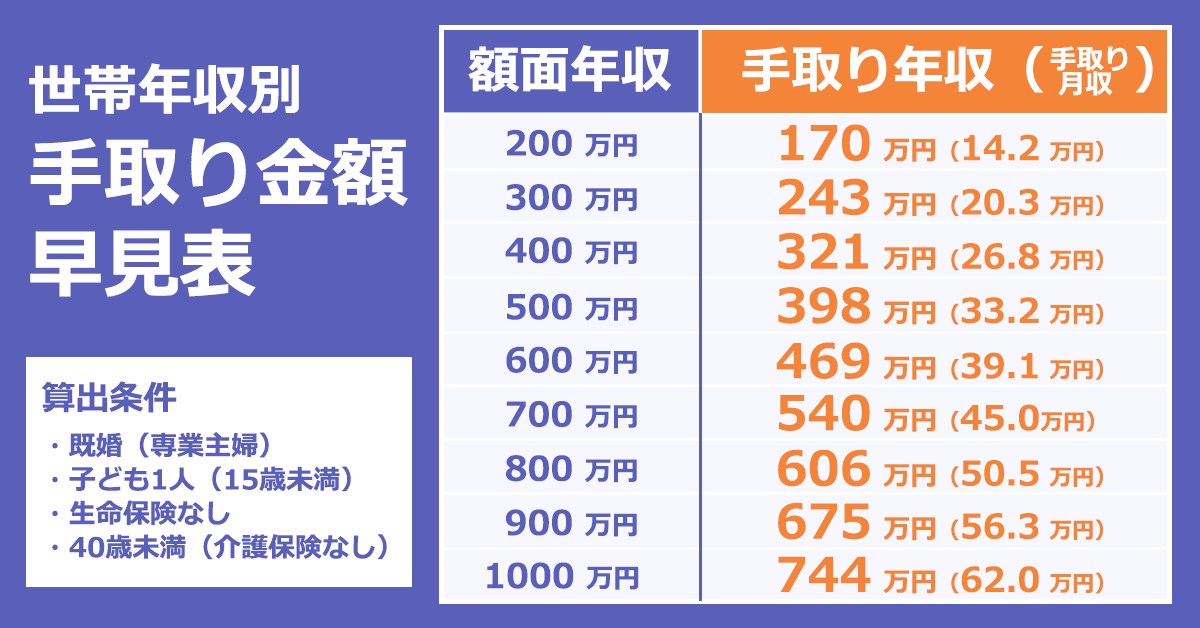 日本の平均年収上がると思いますか？
