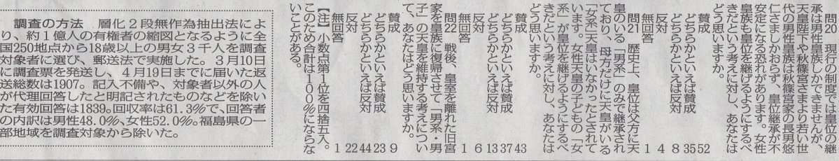 有識者会議、女性天皇賛否割れる　女系拡大には反対、慎重多数