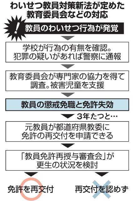 わいせつ教員への対策法が成立　教委に免許の拒否権限