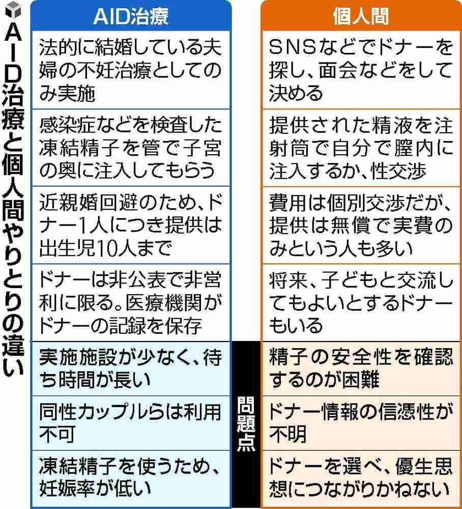 SNSで精子取引が急増…不妊夫婦ら利用、規制なく無法状態