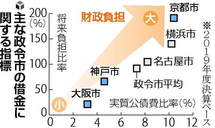 京都市「財政破綻」の危機…高い職員給与・手厚い敬老パス・バブル期に地下鉄建設 : 政治 : ニュース : 読売新聞オンライン