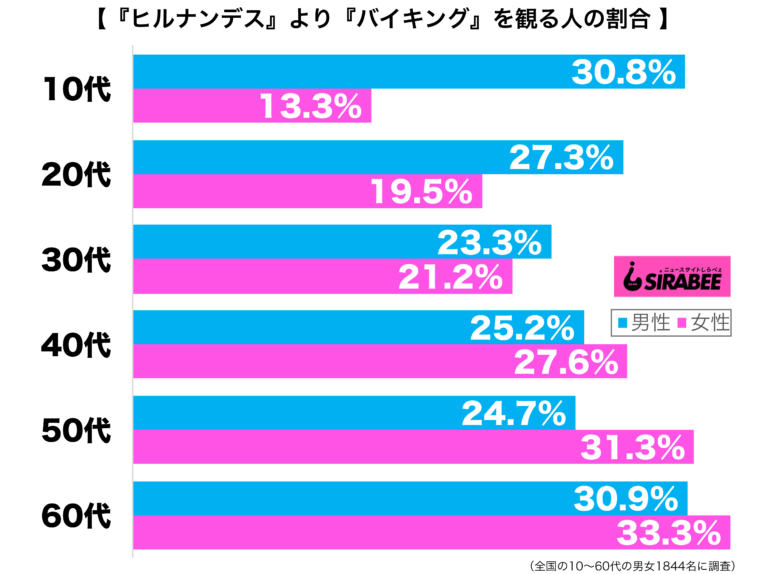 60代女性の3割が ヒルナンデス より バイキング 激しいトークが魅力 ガールズちゃんねる Girls Channel