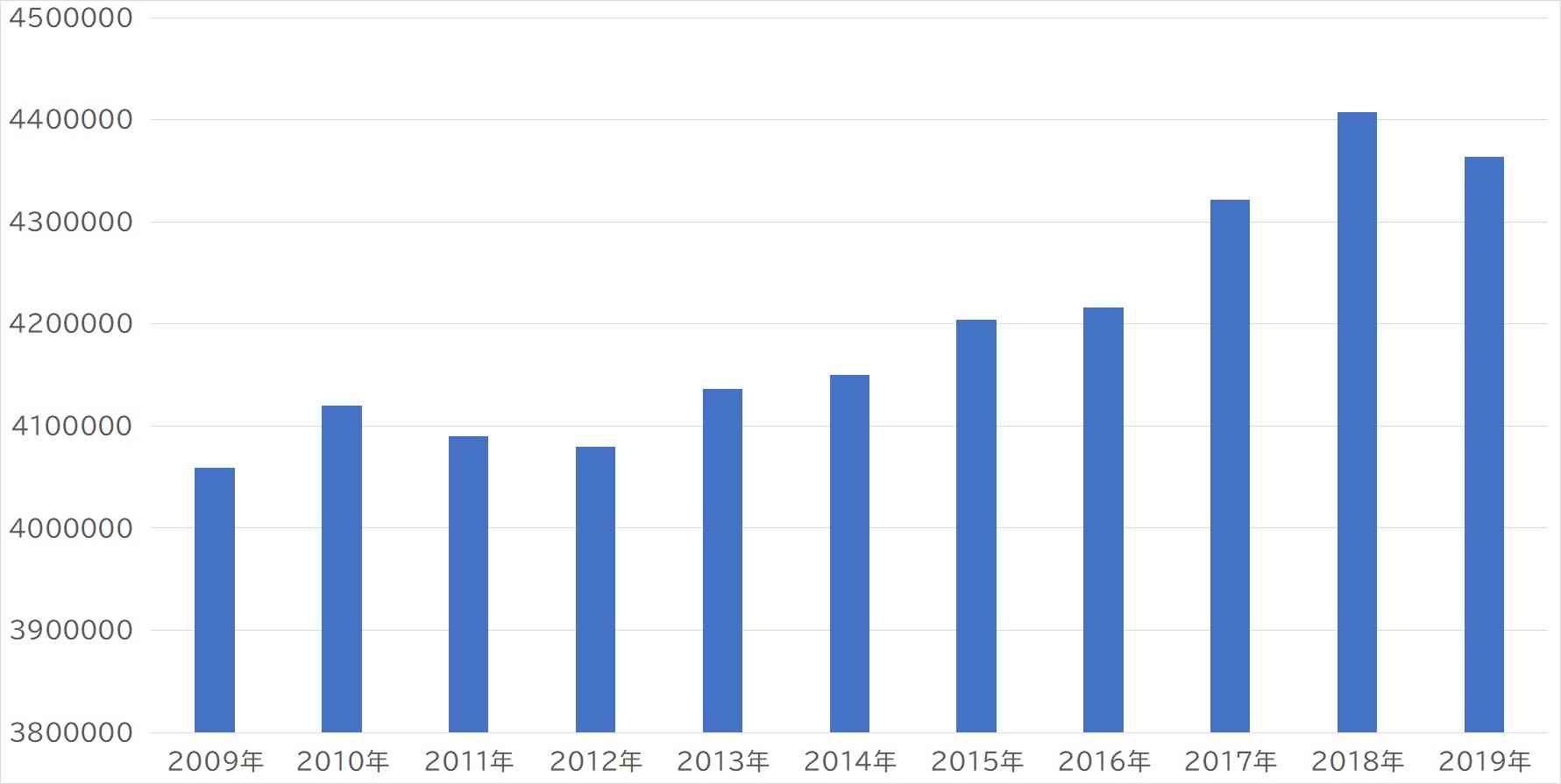 日本の平均年収上がると思いますか？