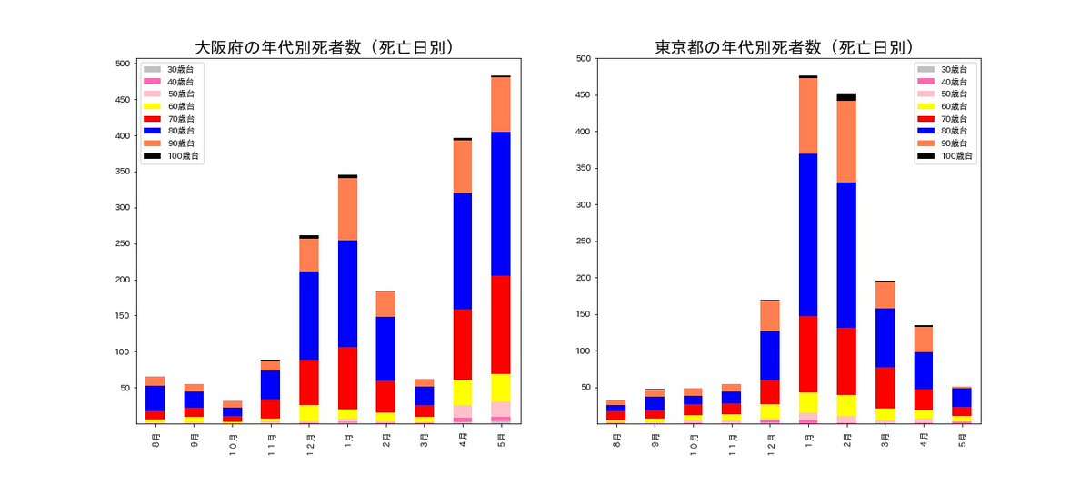 大阪で新たに415人の感染確認　22人の死亡確認