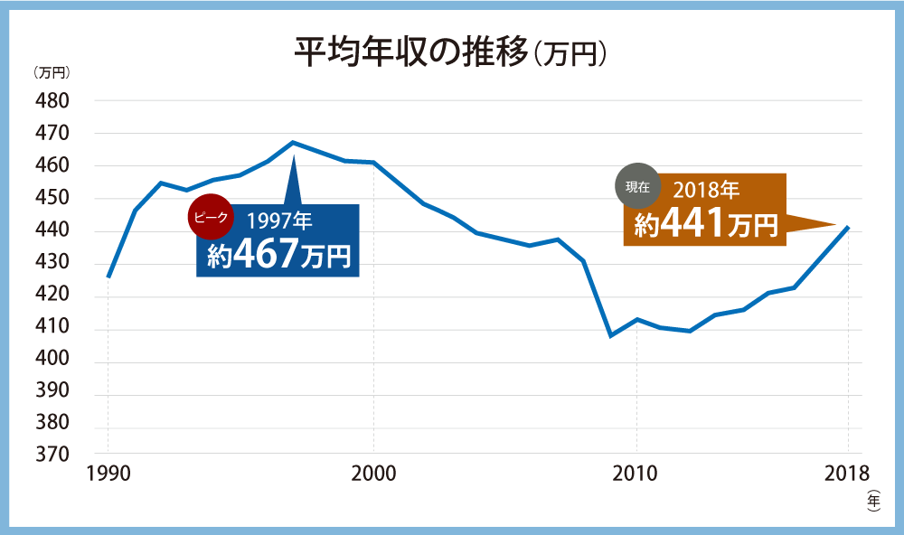 日本の平均年収上がると思いますか？