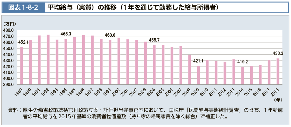 日本の平均年収上がると思いますか？