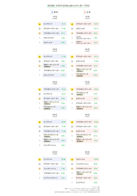 みんなが好きなマクドナルドのハンバーガー、全体の1位、年代別1位を発表