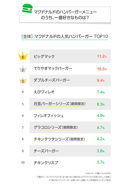 みんなが好きなマクドナルドのハンバーガー、全体の1位、年代別1位を発表
