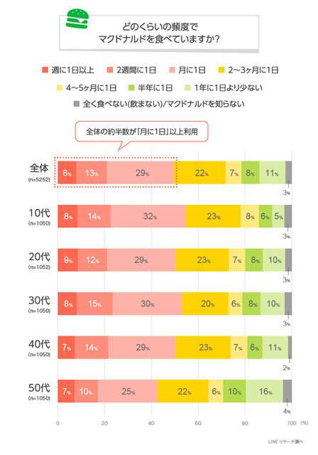 みんなが好きなマクドナルドのハンバーガー、全体の1位、年代別1位を発表