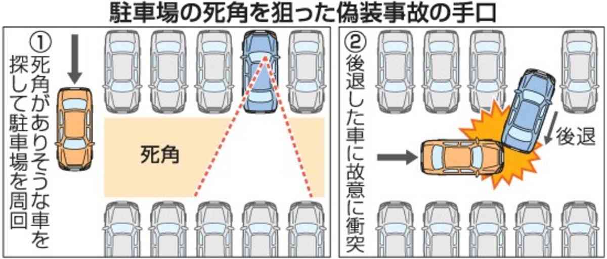 事故仕組まれ加害者に　駐車場でバック死角から衝突　“保険金詐欺団”巧妙｜【西日本新聞me】