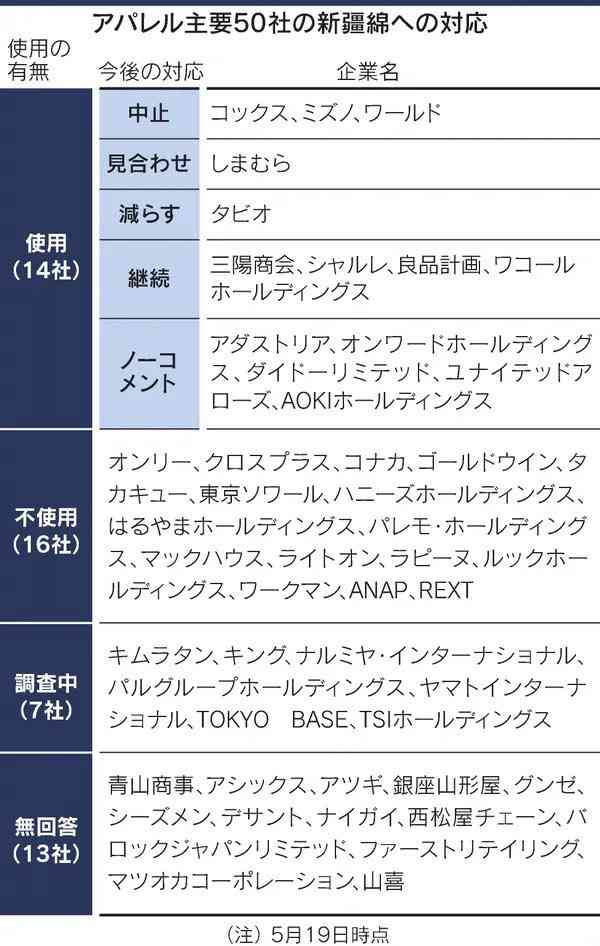 新疆ウイグルの綿、ワールド、ミズノ、しまむらは使用中止か見合わせ　ワコール、良品計画、シャルレ、山陽商会などは今後も使用の意思　その他の多くは無回答　5月19日時点＝ネットの反応「無回答の企業って、やましいから無回答なんですよね？」「この一覧表いいですね」 - アノニマス ポスト