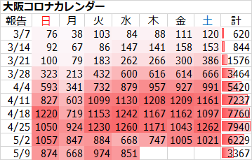 大阪死亡者過去最多55人 新たに974人感染　全国では新たに5119人