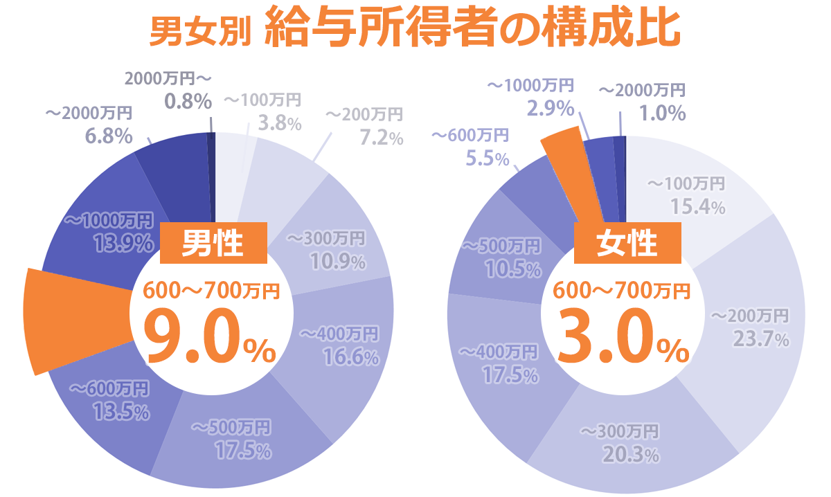 日本の平均年収上がると思いますか？